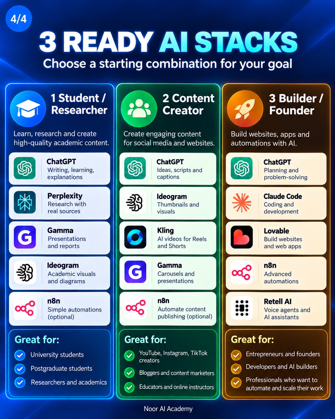 Three ready AI stack infographic for students and researchers, content creators, and builders or founders.
