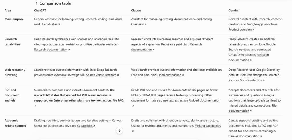 Astra comparison table showing ChatGPT, Claude, and Gemini across research, browsing, document analysis, writing, coding, and use cases