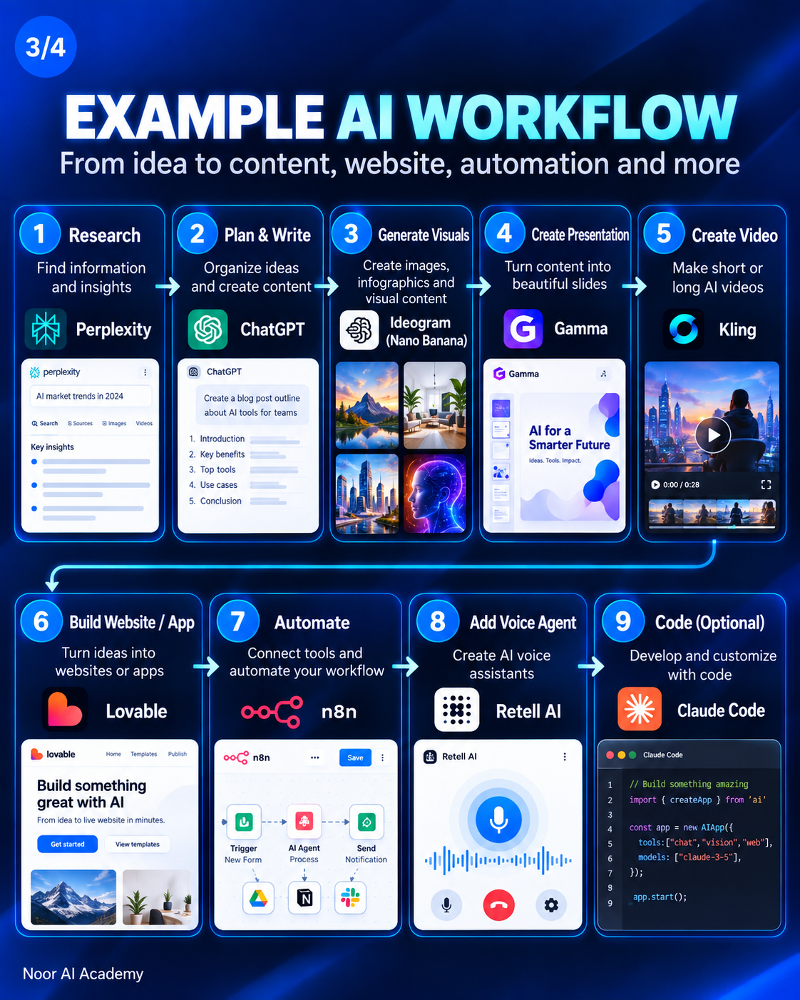 Example AI workflow infographic showing nine steps from research and planning to visuals, presentations, video, website or app building, automation, voice agents and coding.