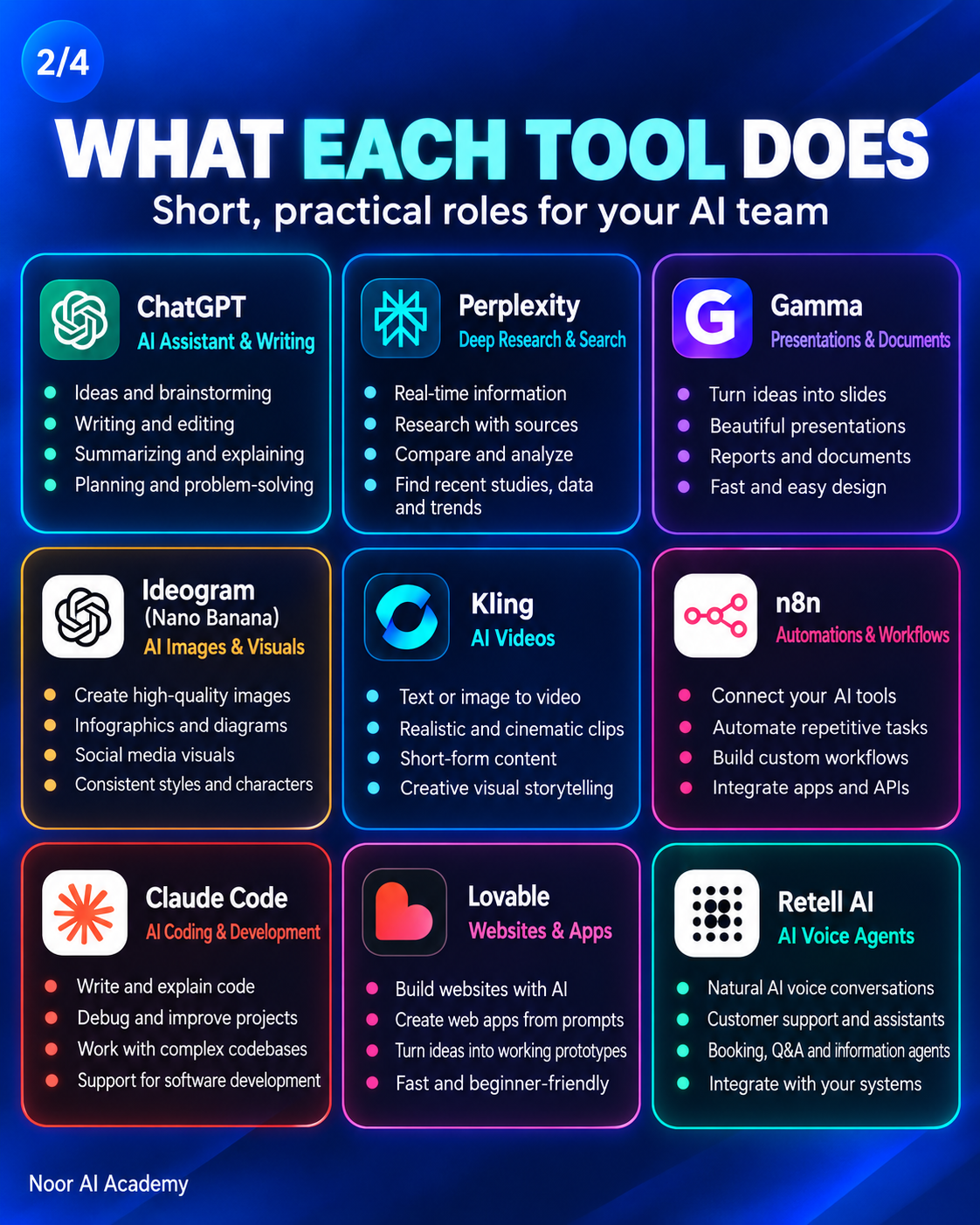 AI tools infographic explaining the practical roles of ChatGPT, Perplexity, Gamma, Ideogram, Kling, n8n, Claude Code, Lovable and Retell AI.